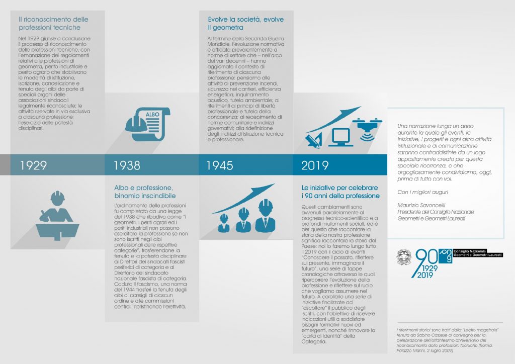 In un mailing dedicato a tutti gli iscritti il Presidente CNGeGL Maurizio Savoncelli ripercorre i momenti salienti della professione, dal 1929 al Dopoguerra, dagli anni ’80 a oggi. Si articola in quattro tappe il racconto di una professione che ha saputo trasformare la polivalenza di ieri nel sapere specialistico di oggi, conquistato grazie a una formazione continua di eccellenza che valorizza la spiccata propensione all’uso di nuove tecnologie. Il profilo che viene delineato da questo percorso è un professionista in sintonia con lo sviluppo del Paese. Il riconoscimento delle professioni tecniche Nel 1929 giunse a conclusione il processo di riconoscimento delle professioni tecniche con l’emanazione dei regolamenti relativi alle professioni di geometra, perito industriale e perito agrario che stabilivano le modalità di istituzione, iscrizione, cancellazione e tenuta degli albi da parte di speciali organi delle associazioni sindacali legalmente riconosciute; le attività riservate in via esclusiva a ciascuna professione; l’esercizio delle potestà disciplinari. Albo e professione, binomio inscindibile L’ordinamento delle professioni fu completato da una legge del 1938 che ribadiva come “i geometri, i periti agrari ed i periti industriali non possono esercitare la professione se non sono iscritti negli albi professionali delle rispettive categorie”, trasferendone la tenuta e la potestà disciplinare ai Direttori dei sindacati fascisti periferici di categoria e al Direttorio del sindacato nazionale fascista di categoria. Caduto il fascismo, una norma del 1944 trasferì la tenuta degli albi ai consigli di ciascun ordine e alle commissioni centrali, ripristinando l’elettività. Evolve la società, evolve il geometra Al termine della Seconda Guerra Mondiale l’evoluzione normativa è affidata prevalentemente a norme di settore che – nell’arco dei vari decenni – hanno aggiornato il contesto di riferimento di ciascuna professione: pensiamo alle attività di prevenzione incendi, sicurezza nei cantieri, efficienza energetica, inquinamento acustico, tutela ambientale; ai riferimenti ai principi di libertà professionale e tutela della concorrenza; al recepimento di norme comunitarie e indirizzi governativi; alla ridefinizione degli indirizzi di istruzione tecnica e professionale. Le iniziative per celebrare i 90 anni della professione Questi cambiamenti sono avvenuti parallelamente al progresso tecnico-scientifico e a profondi mutamenti sociali, ed è per questo che raccontare la storia della nostra professione significa raccontare la storia del Paese: noi lo faremo lungo tutto il 2019 con il ciclo di eventi “Conoscere il passato, riflettere sul presente, immaginare il futuro”, una serie di tappe cronologiche attraverso le quali ripercorrere l’evoluzione della professione e riflettere sul ruolo che vogliamo assumere nel futuro. A corollario una serie di iniziative finalizzate ad “ascoltare” il pubblico degli iscritti, con l’obiettivo di ricevere indicazioni utili a soddisfare bisogni formativi nuovi ed emergenti, nonché rinnovare la “carta di identità” della Categoria. Prende così il via una narrazione lunga un anno durante la quale gli eventi, le iniziative, i progetti e ogni altra attività istituzionale e di comunicazione saranno contraddistinte da un logo appositamente creato per questa speciale ricorrenza, e che orgogliosamente condividiamo, oggi, prima di tutto con voi.