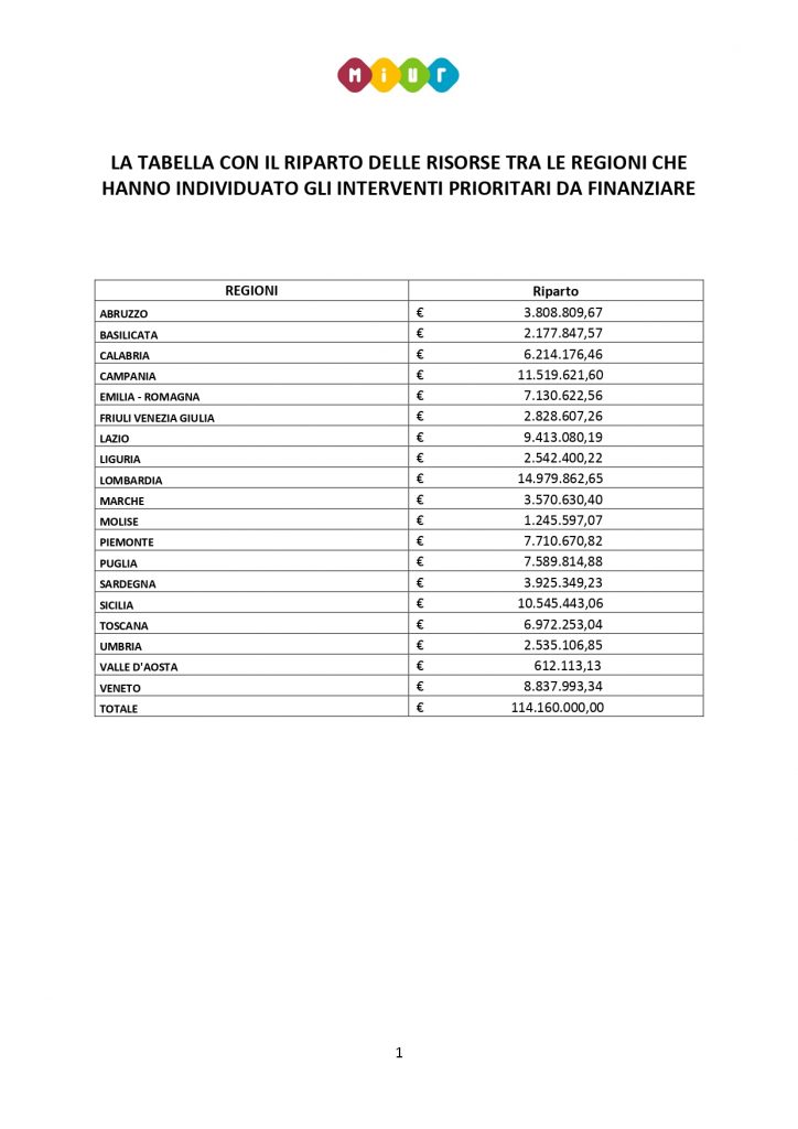 adeguamento alla normativa antincendio di oltre 2.000 scuole. 