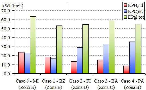Fig. 4 - Risultati delle analisi svolte sul condominio a tre piani per i casi studio 0, 1, 2, 3, 4.