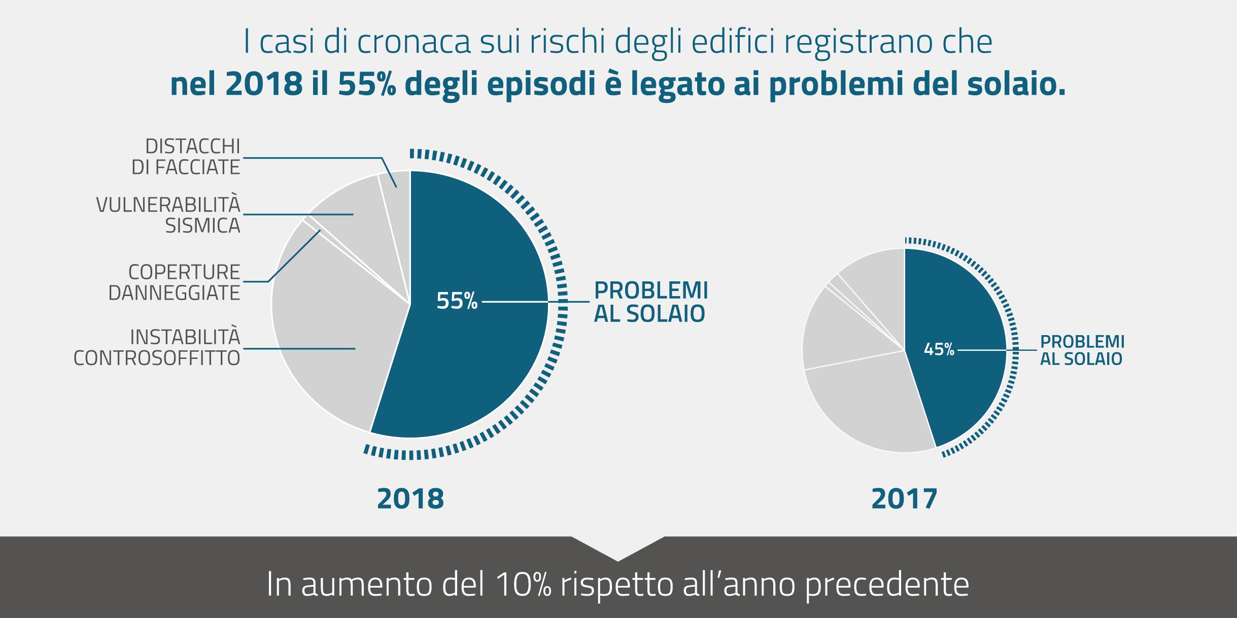 Osservatorio Solai: i dati 2018 rilevano i rischi più diffusi del costruito