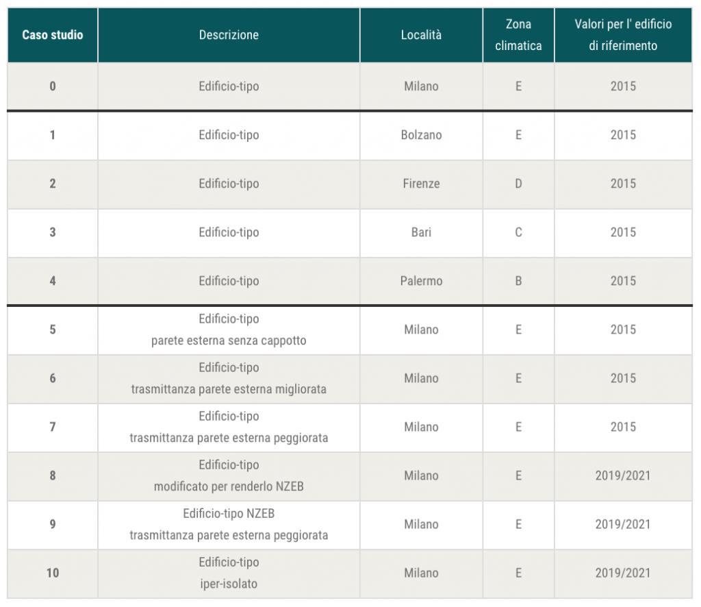 Tab. 1 – Casi studio: riepilogo delle varianti analizzate.