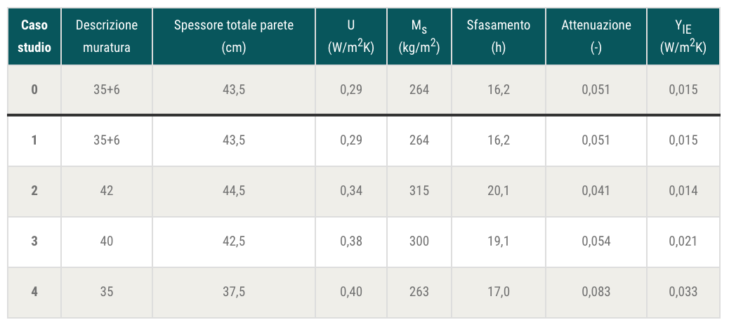 Tab. 3 – Principali parametri termici delle varie soluzioni di pareti POROTON® oggetto di analisi: descrizione, spessore totale, trasmittanza termica, massa superficiale, sfasamento, attenuazione, trasmittanza termica periodica.