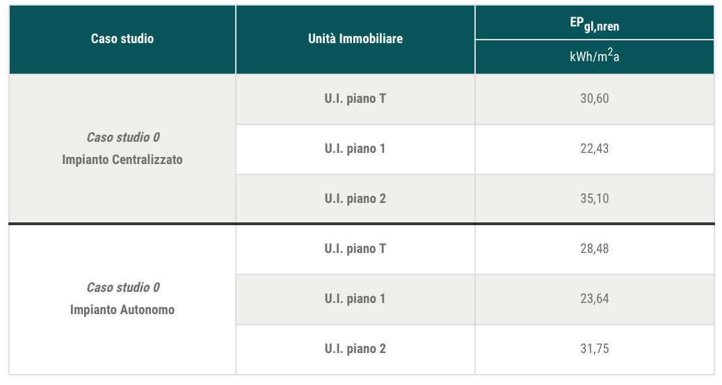 Tab. 4 - Risultati delle analisi svolte sul condominio a tre piani per il caso studio 0 con impianto centralizzato e con impianto autonomo: indici di prestazione energetica globale non rinnovabile (APE).