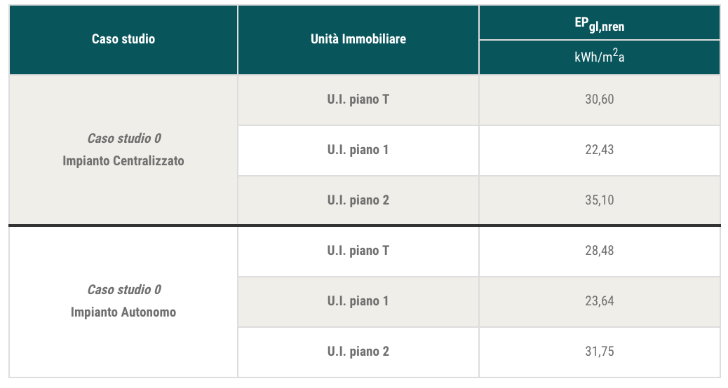 Tab. 4 - Risultati delle analisi svolte sul condominio a tre piani per il caso studio 0 con impianto centralizzato e con impianto autonomo: indici di prestazione energetica globale non rinnovabile (APE).