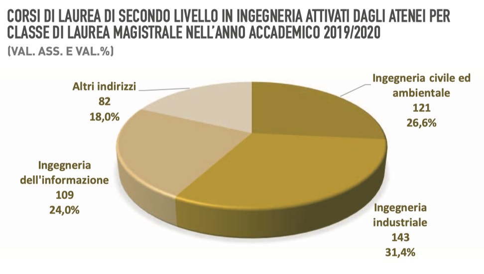 In Italia Crescono I Corsi Di Laurea Di Ingegneria Ma Non Sono Tutte Rose E Fiori Unione Ingegneri